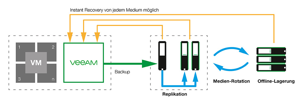 Backup to Disk to Disk (mit Replikation und Offline-Lagerung) mit Veeam und Silent Bricks (Grafik: Fast LTA).